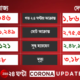 Corona Update: টানা ৪৪ দিন পর সর্বনিম্ন দৈনিক আক্রান্ত, অনেকটা বাড়ল সুস্থতার হার