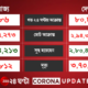 Corona Update: ৭২ দিনে সর্বনিম্ন দৈনিক সংক্রমণ, মৃত ৩ হাজারের বেশি, বাড়ল সুস্থতার হার